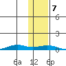 Tin City tide chart for Tuesday, November 7, 2023