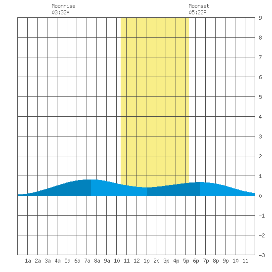 Tin City tide chart for Wednesday, November 8, 2023