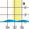 Tin City tide chart for Thursday, November 9, 2023