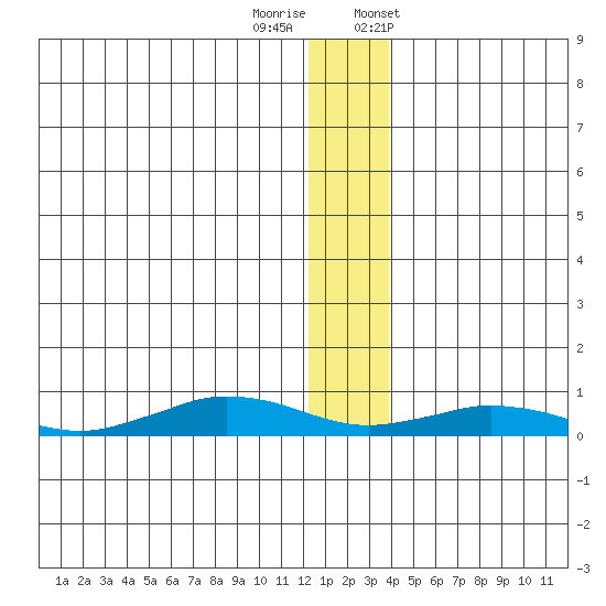 Tin City tide chart for Sunday, December 10, 2023
