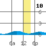 Tin City tide chart for Sunday, December 10, 2023