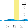 Tin City tide chart for Monday, December 11, 2023