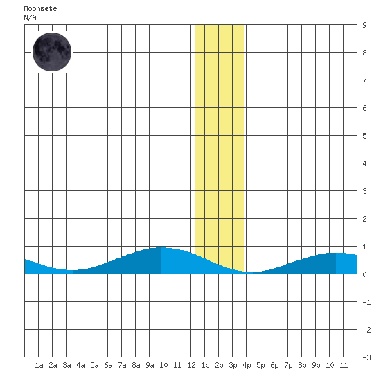 Tin City tide chart for Tuesday, December 12, 2023