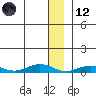 Tin City tide chart for Tuesday, December 12, 2023