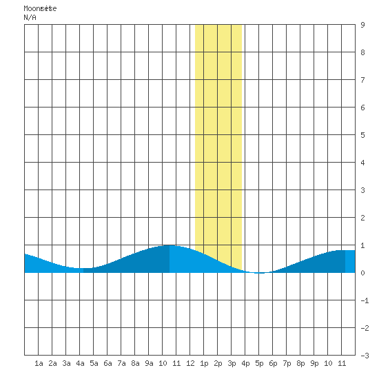 Tin City tide chart for Wednesday, December 13, 2023