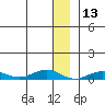 Tin City tide chart for Wednesday, December 13, 2023