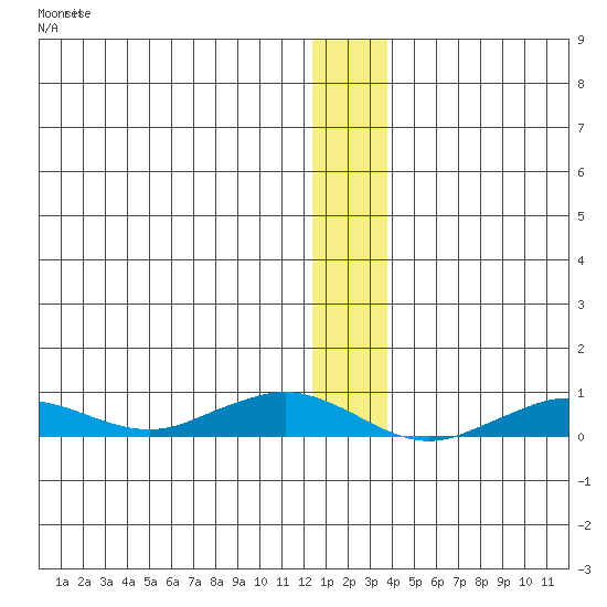 Tin City tide chart for Thursday, December 14, 2023