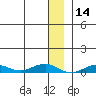 Tin City tide chart for Thursday, December 14, 2023