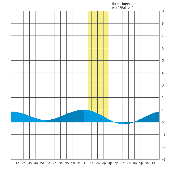 Tin City tide chart for Friday, December 15, 2023