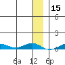 Tin City tide chart for Friday, December 15, 2023