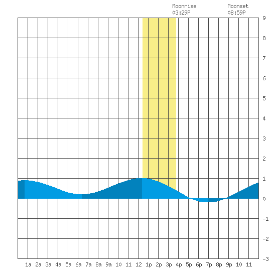 Tin City tide chart for Saturday, December 16, 2023