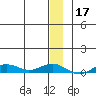 Tin City tide chart for Sunday, December 17, 2023