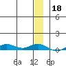 Tin City tide chart for Monday, December 18, 2023