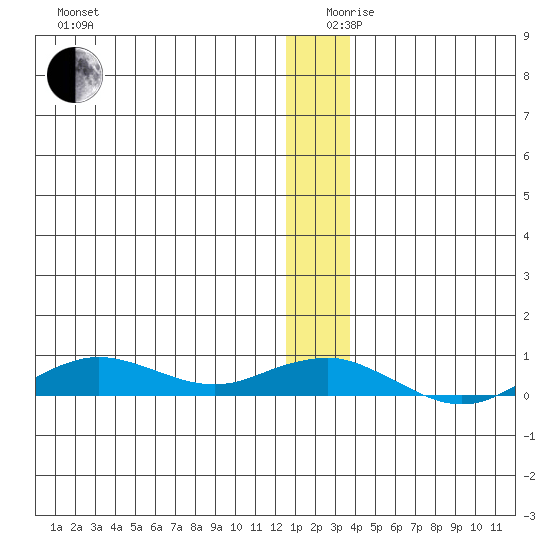Tin City tide chart for Tuesday, December 19, 2023