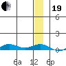 Tin City tide chart for Tuesday, December 19, 2023