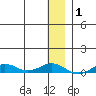 Tin City tide chart for Friday, December 1, 2023