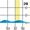 Tin City tide chart for Wednesday, December 20, 2023