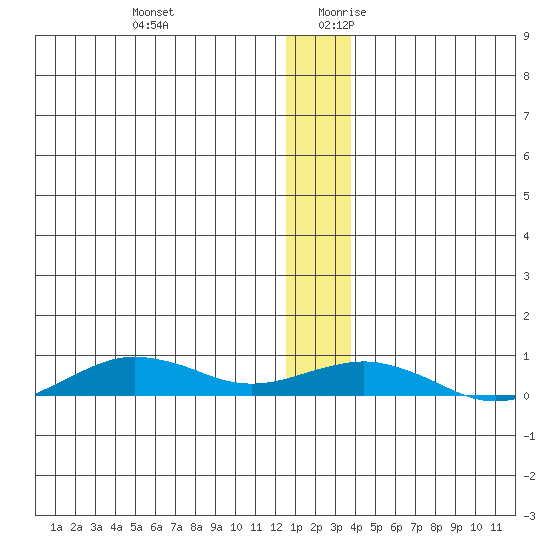 Tin City tide chart for Thursday, December 21, 2023