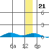 Tin City tide chart for Thursday, December 21, 2023