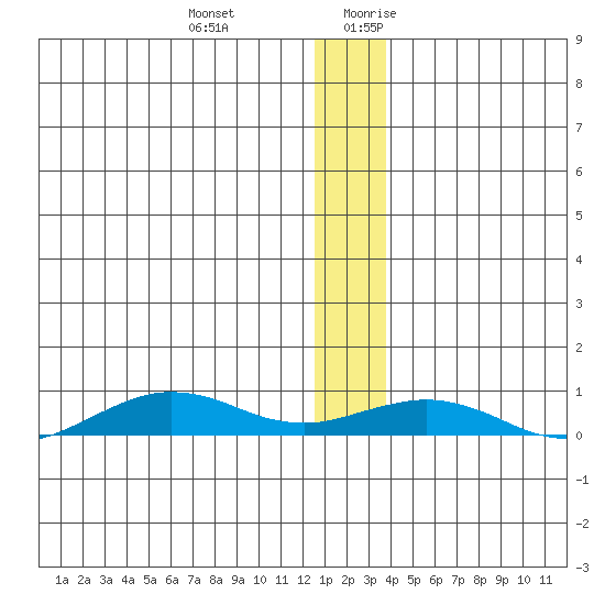 Tin City tide chart for Friday, December 22, 2023