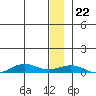 Tin City tide chart for Friday, December 22, 2023