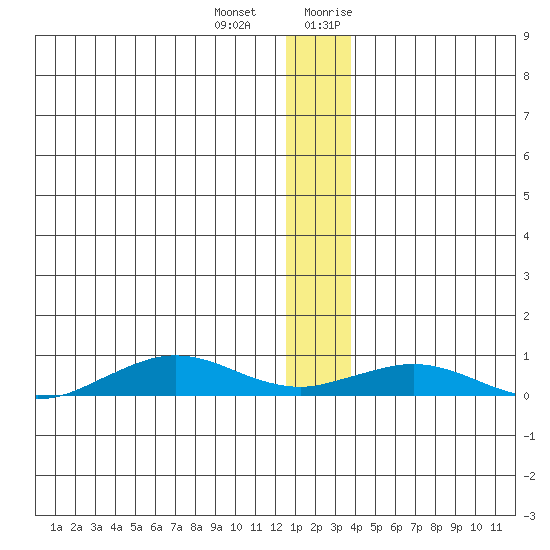Tin City tide chart for Saturday, December 23, 2023
