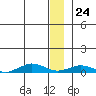Tin City tide chart for Sunday, December 24, 2023