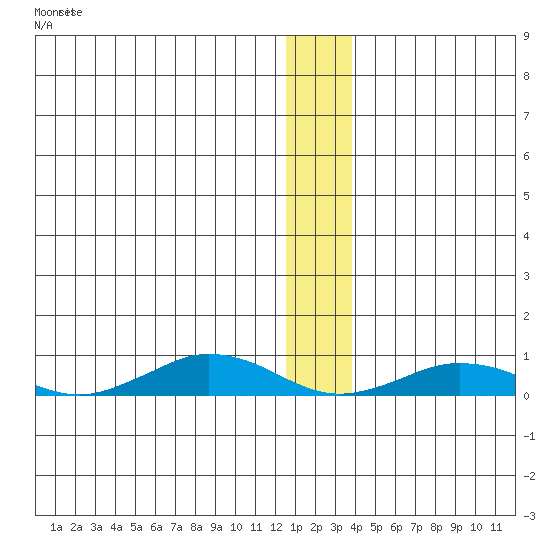 Tin City tide chart for Monday, December 25, 2023