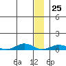 Tin City tide chart for Monday, December 25, 2023