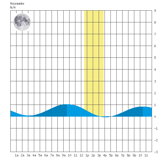 Tin City tide chart for Tuesday, December 26, 2023
