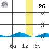 Tin City tide chart for Tuesday, December 26, 2023