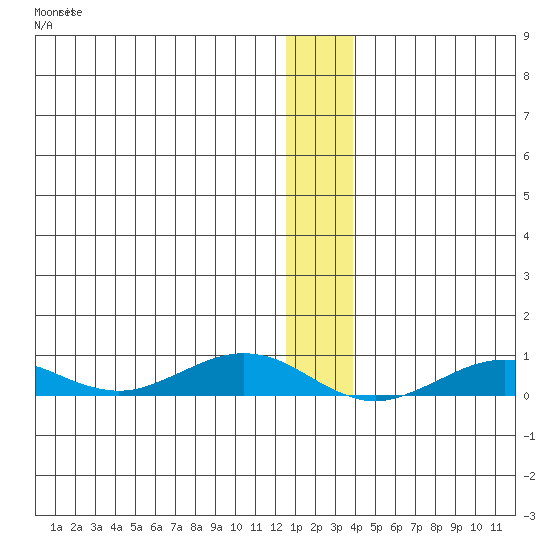 Tin City tide chart for Wednesday, December 27, 2023