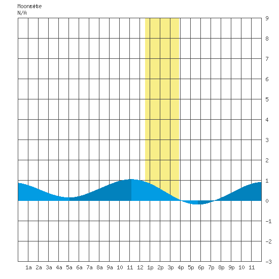 Tin City tide chart for Thursday, December 28, 2023