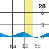 Tin City tide chart for Thursday, December 28, 2023