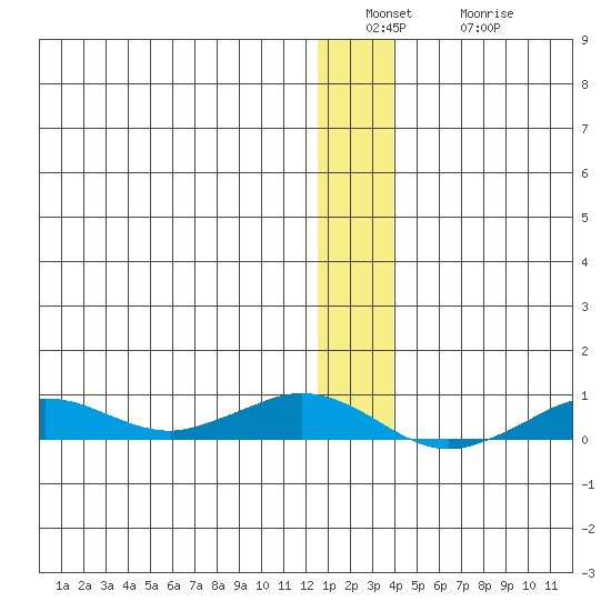 Tin City tide chart for Friday, December 29, 2023