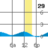 Tin City tide chart for Friday, December 29, 2023