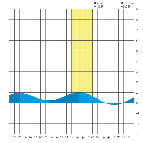 Tin City tide chart for Saturday, December 2, 2023
