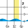Tin City tide chart for Saturday, December 2, 2023