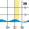 Tin City tide chart for Saturday, December 30, 2023