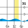 Tin City tide chart for Sunday, December 31, 2023