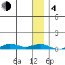 Tin City tide chart for Monday, December 4, 2023