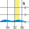 Tin City tide chart for Tuesday, December 5, 2023
