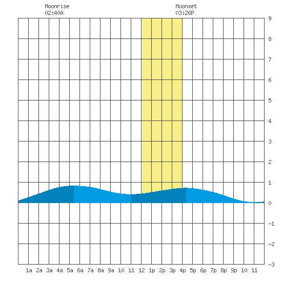 Tin City tide chart for Wednesday, December 6, 2023