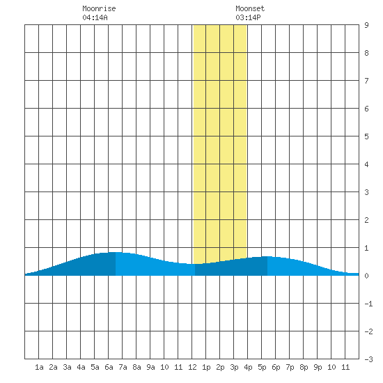 Tin City tide chart for Thursday, December 7, 2023