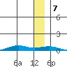 Tin City tide chart for Thursday, December 7, 2023
