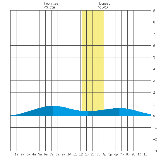 Tin City tide chart for Friday, December 8, 2023