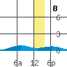 Tin City tide chart for Friday, December 8, 2023