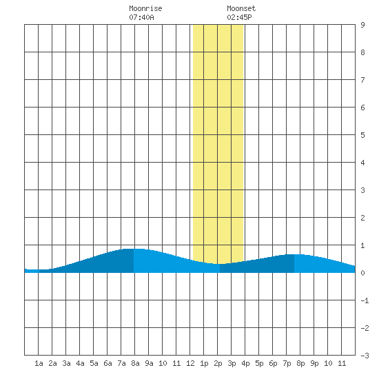 Tin City tide chart for Saturday, December 9, 2023