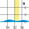 Tin City tide chart for Saturday, December 9, 2023