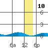 Tin City tide chart for Wednesday, January 10, 2024